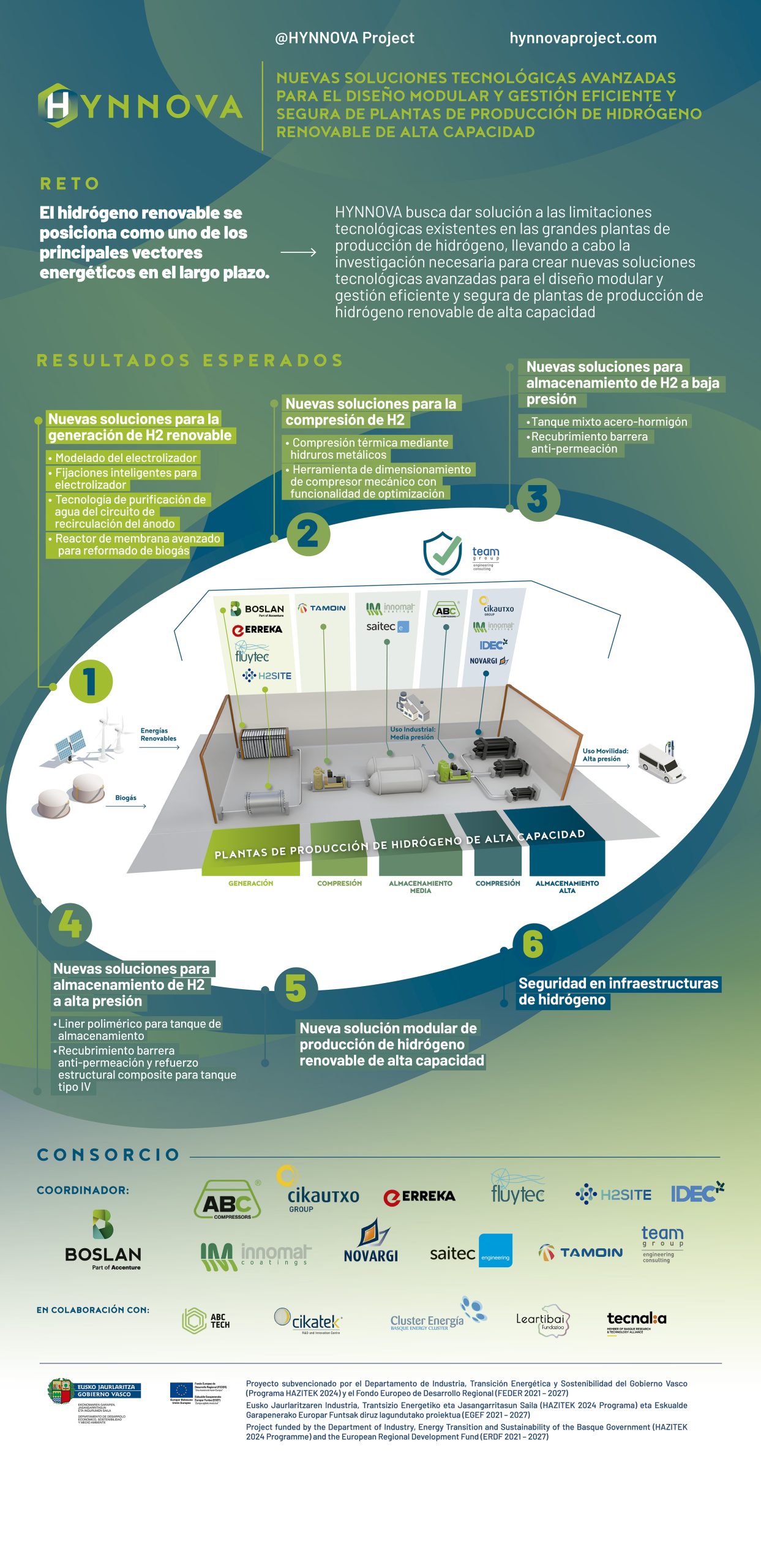HYNNOVA Project: Moving towards a sustainable future with renewable hydrogen 1 HYNNOVA ROLLUP 1000x2000 linkedin scaled